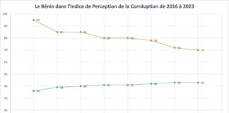 Indice de Perception de la Corruption (IPC) 2023 : Le Bénin n’avance pas