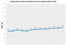 Résultats de l’Indice de Perception de la Corruption (IPC) 2024 : Le Bénin améliore son score de 02 points
