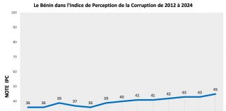 Résultats de l’Indice de Perception de la Corruption (IPC) 2024 : Le Bénin améliore son score de 02 points