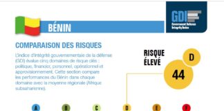 Le Government Defence Integrity Index (GDI) révèle que tous les pays d’Afrique subsaharienne évalués présentent un risque de corruption dans ce secteur allant de élevé à critique