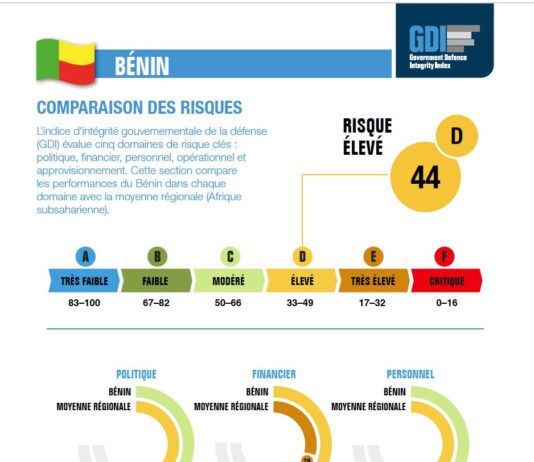 Le Government Defence Integrity Index (GDI) révèle que tous les pays d’Afrique subsaharienne évalués présentent un risque de corruption dans ce secteur allant de élevé à critique